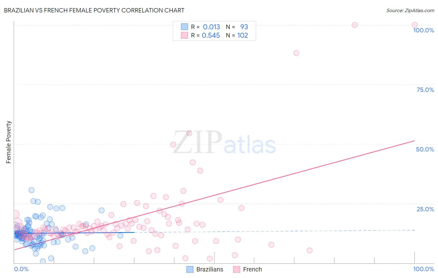 Brazilian vs French Female Poverty