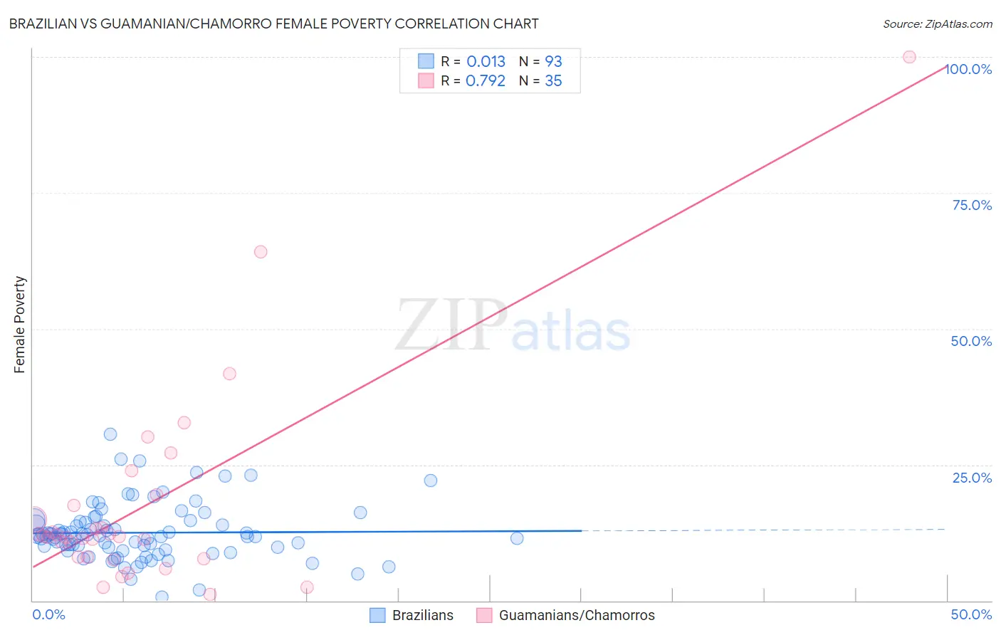 Brazilian vs Guamanian/Chamorro Female Poverty