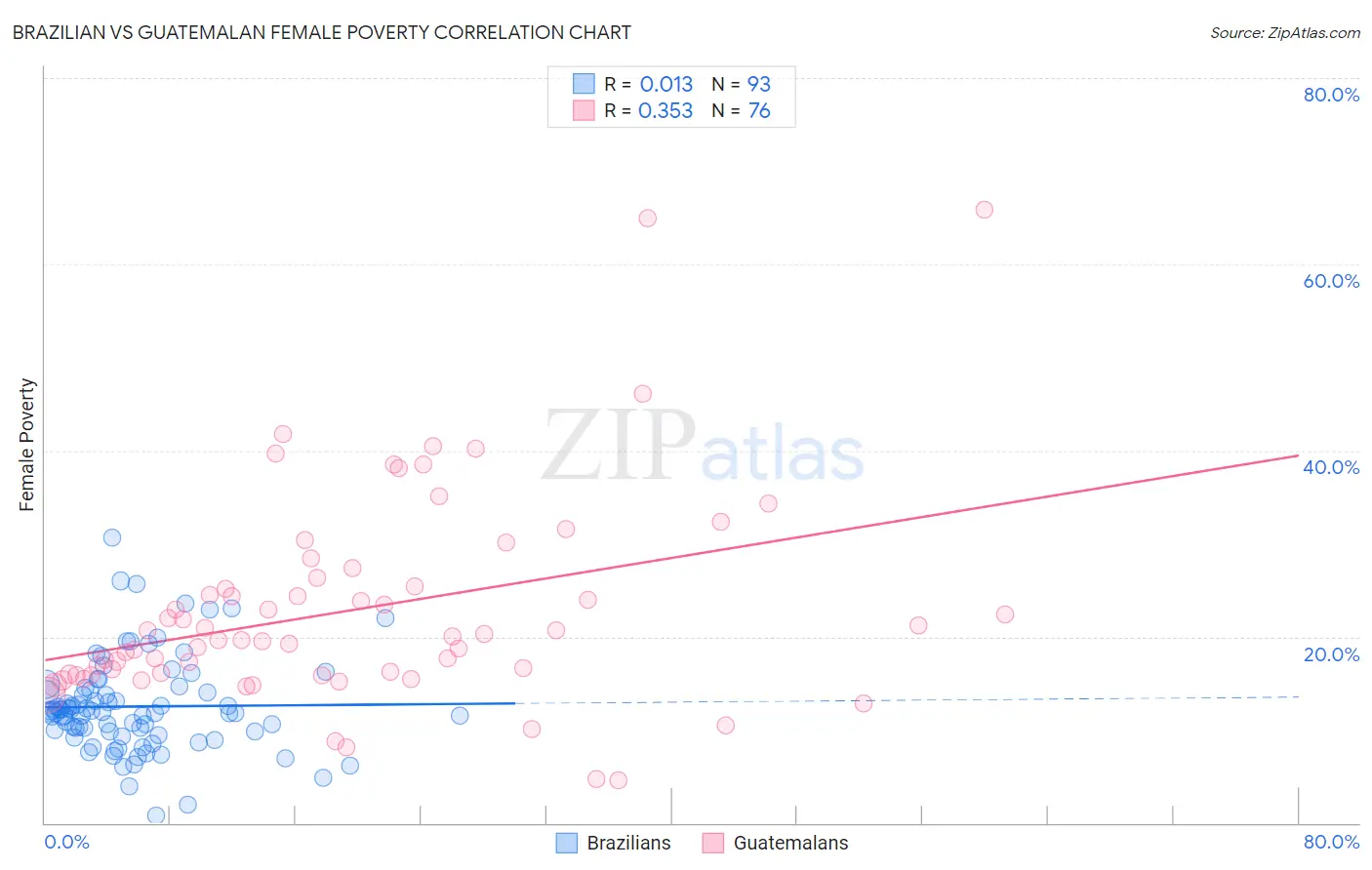 Brazilian vs Guatemalan Female Poverty