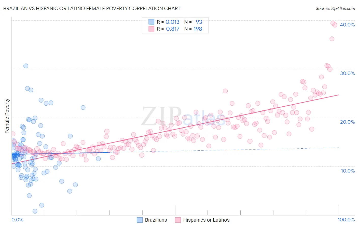 Brazilian vs Hispanic or Latino Female Poverty