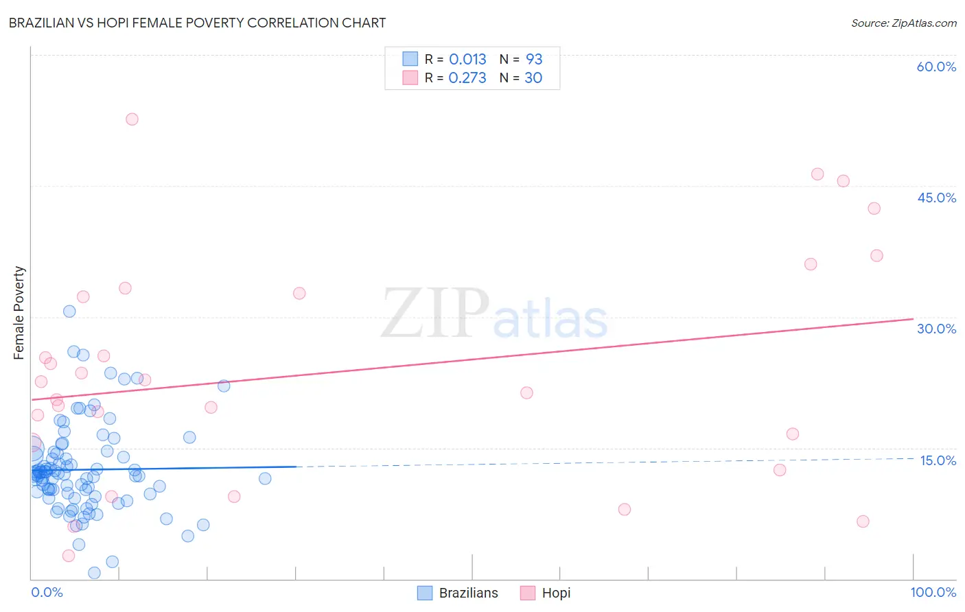 Brazilian vs Hopi Female Poverty