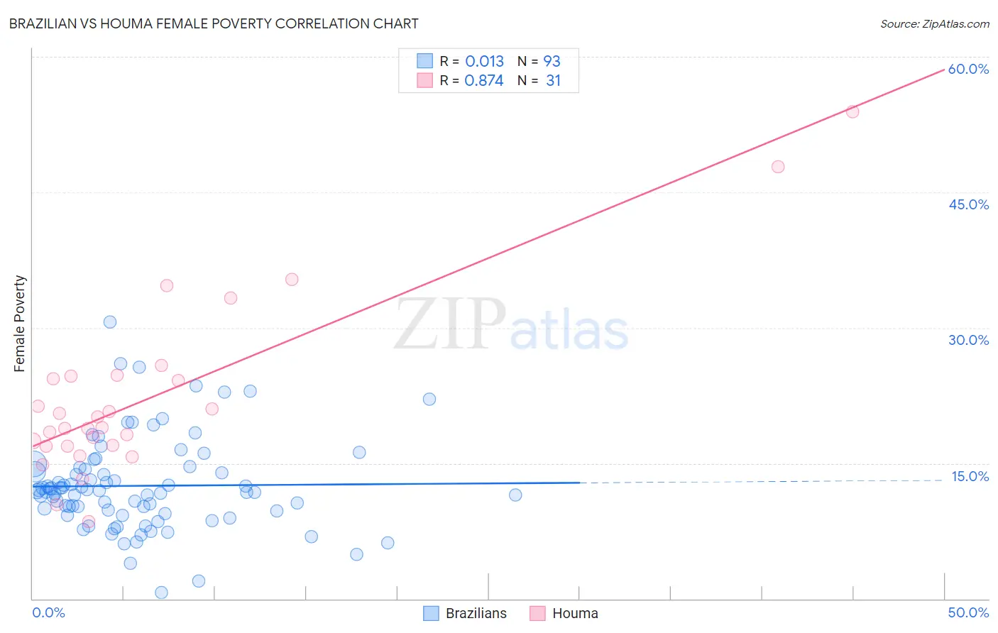 Brazilian vs Houma Female Poverty