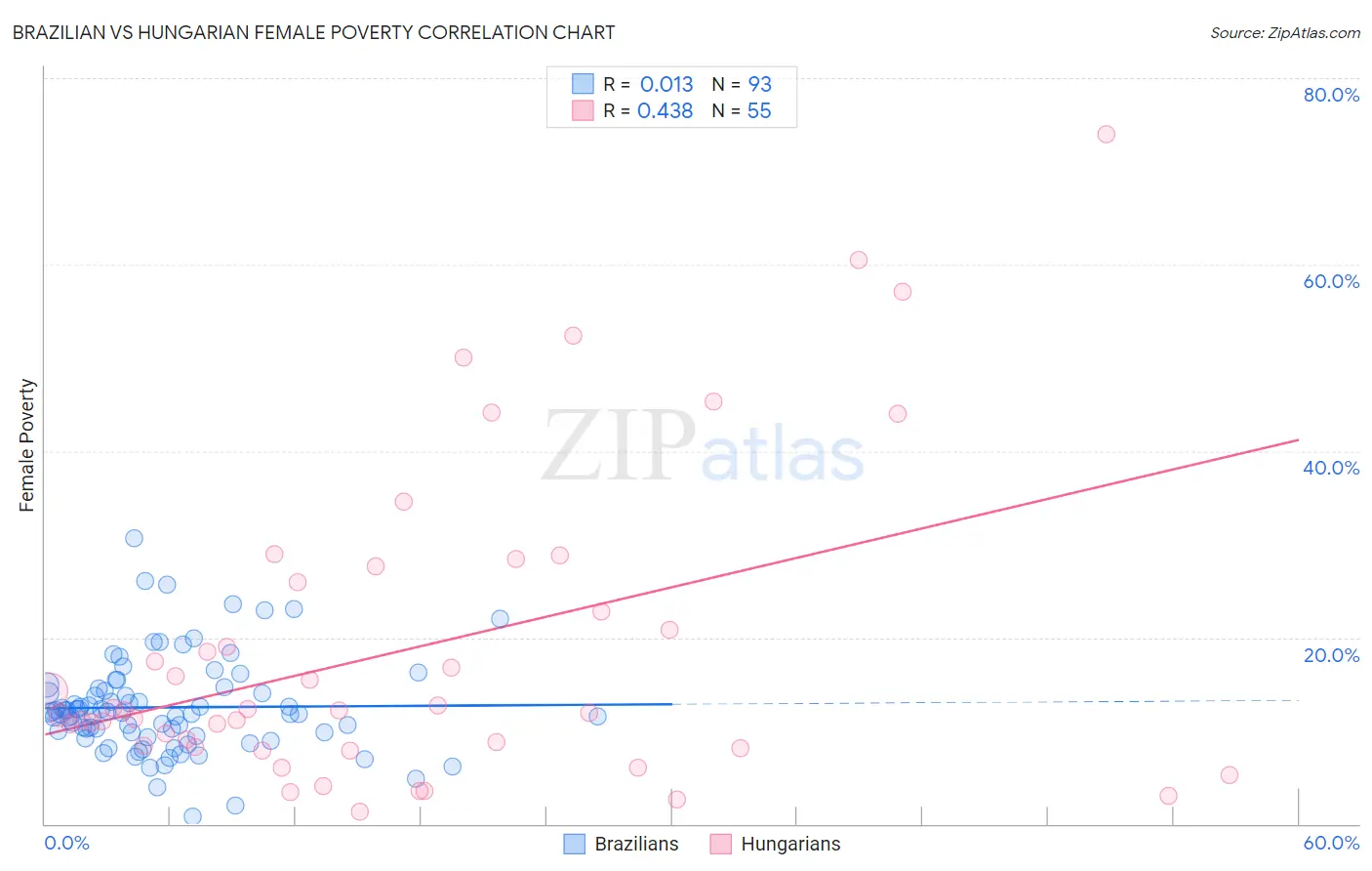 Brazilian vs Hungarian Female Poverty