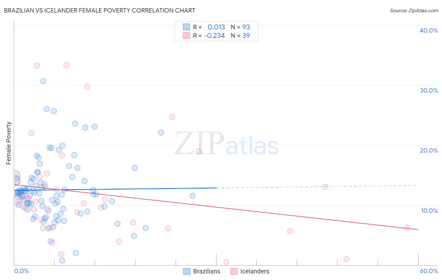Brazilian vs Icelander Female Poverty