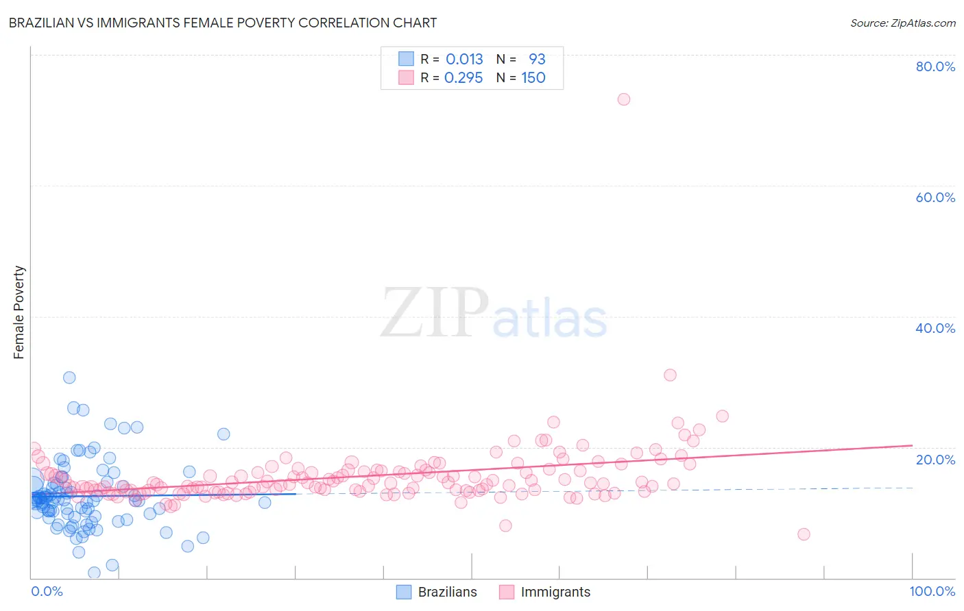 Brazilian vs Immigrants Female Poverty