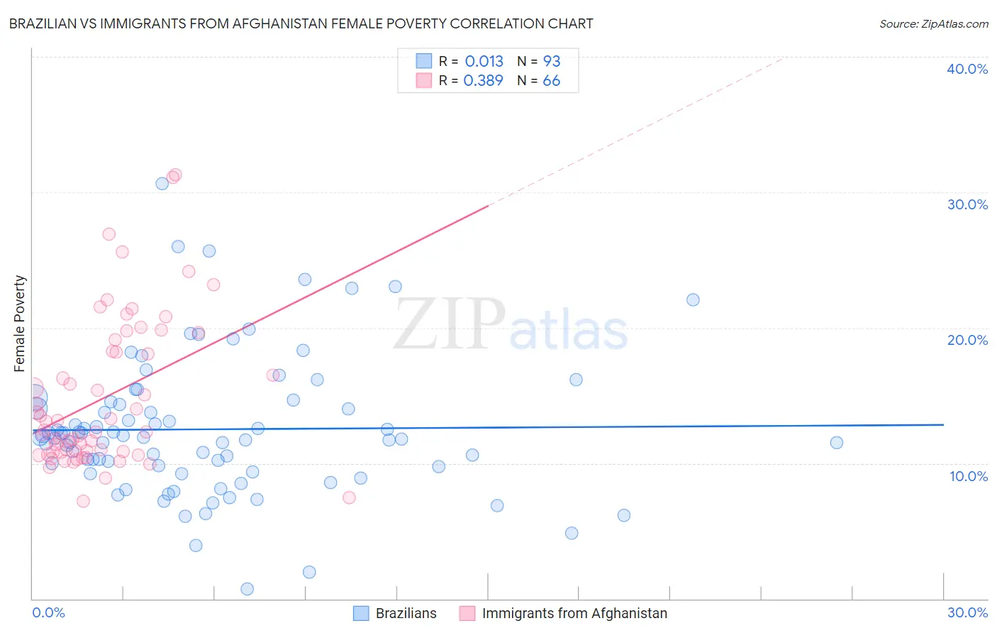 Brazilian vs Immigrants from Afghanistan Female Poverty