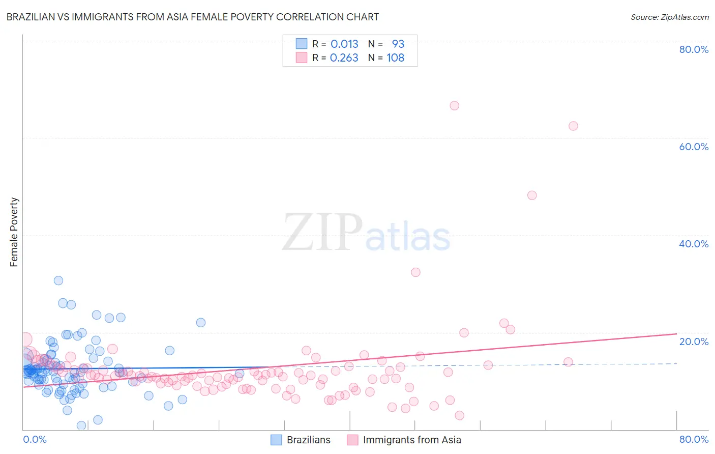 Brazilian vs Immigrants from Asia Female Poverty