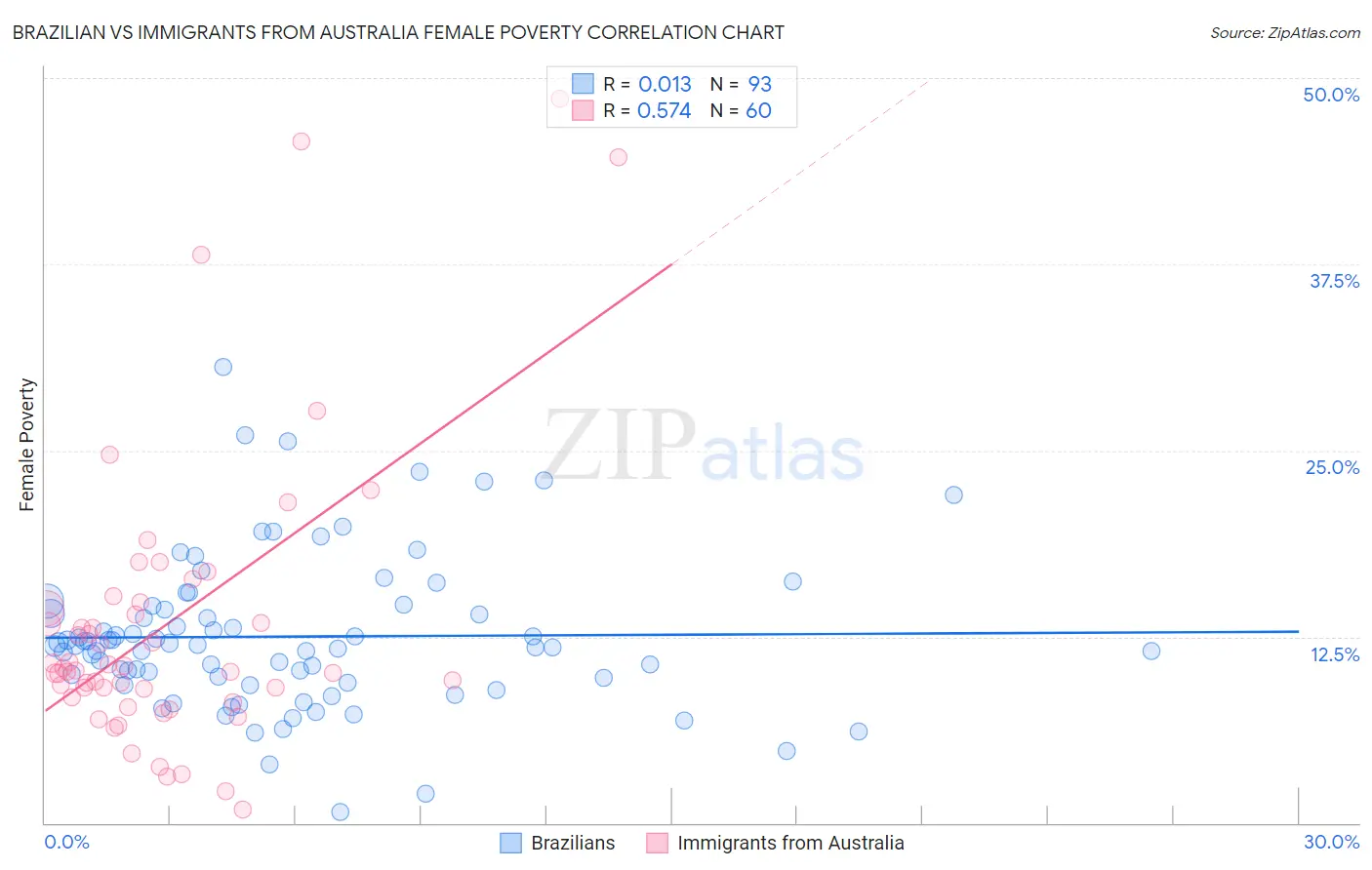 Brazilian vs Immigrants from Australia Female Poverty