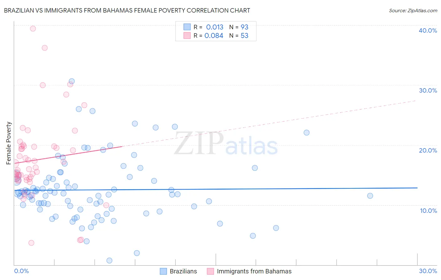 Brazilian vs Immigrants from Bahamas Female Poverty