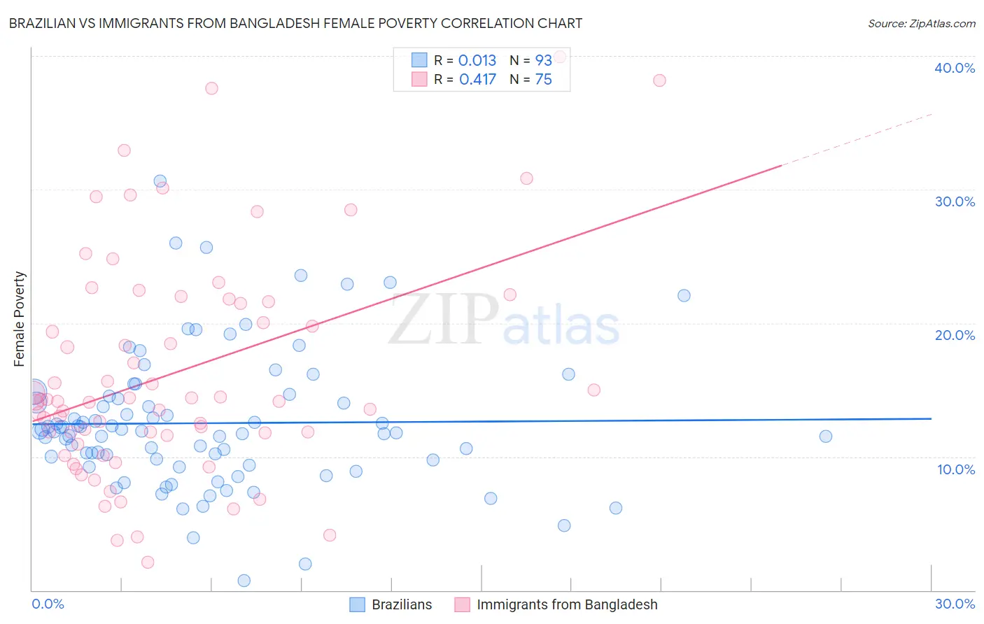 Brazilian vs Immigrants from Bangladesh Female Poverty