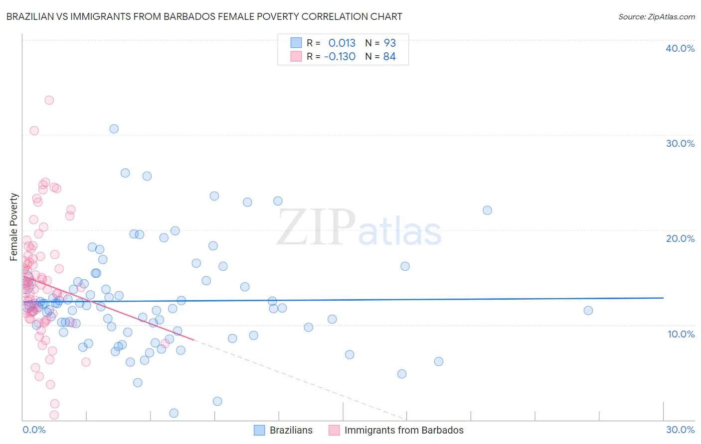 Brazilian vs Immigrants from Barbados Female Poverty