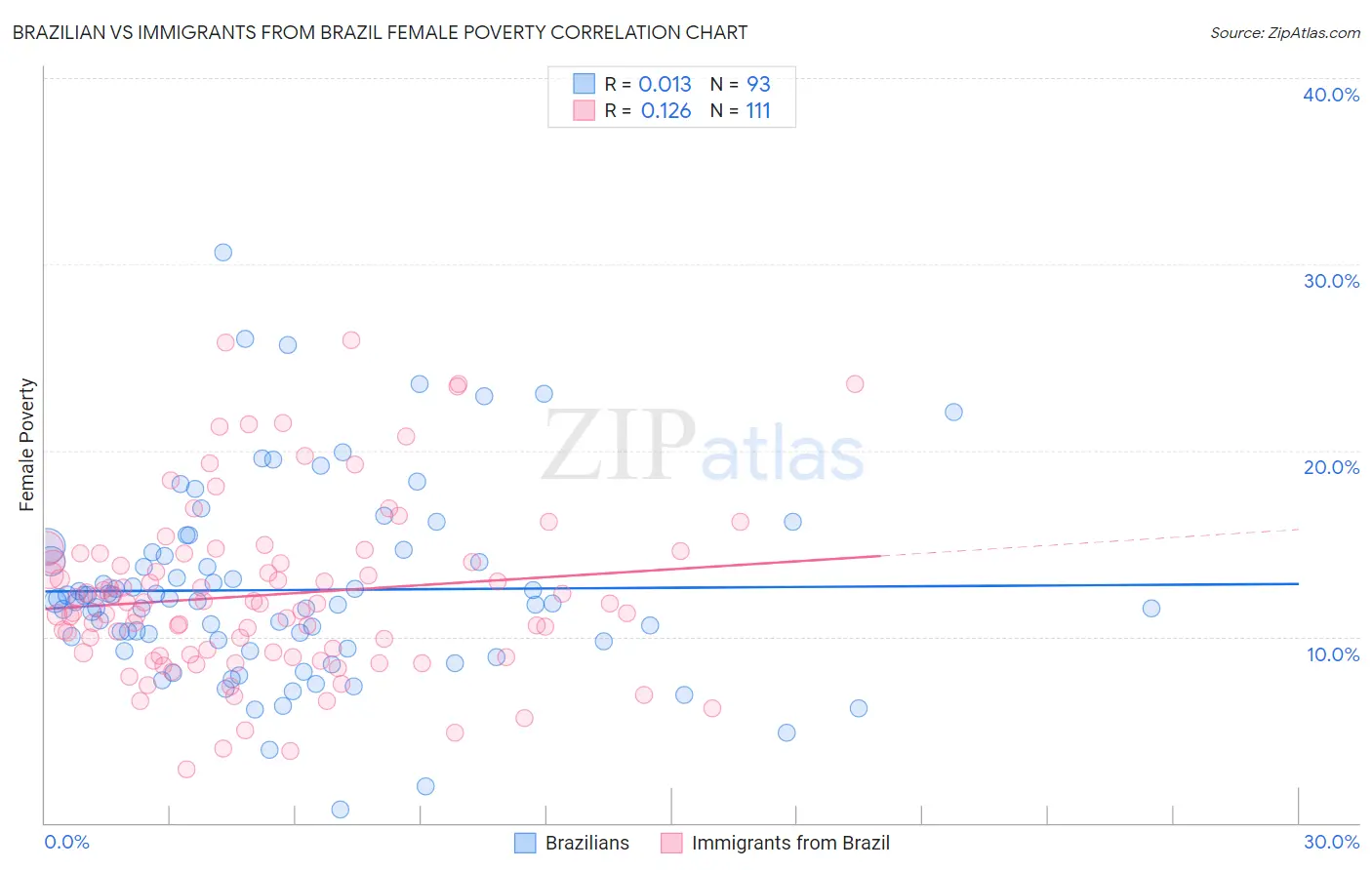 Brazilian vs Immigrants from Brazil Female Poverty