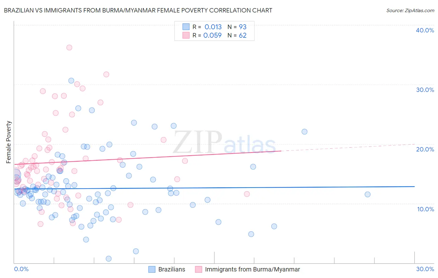 Brazilian vs Immigrants from Burma/Myanmar Female Poverty