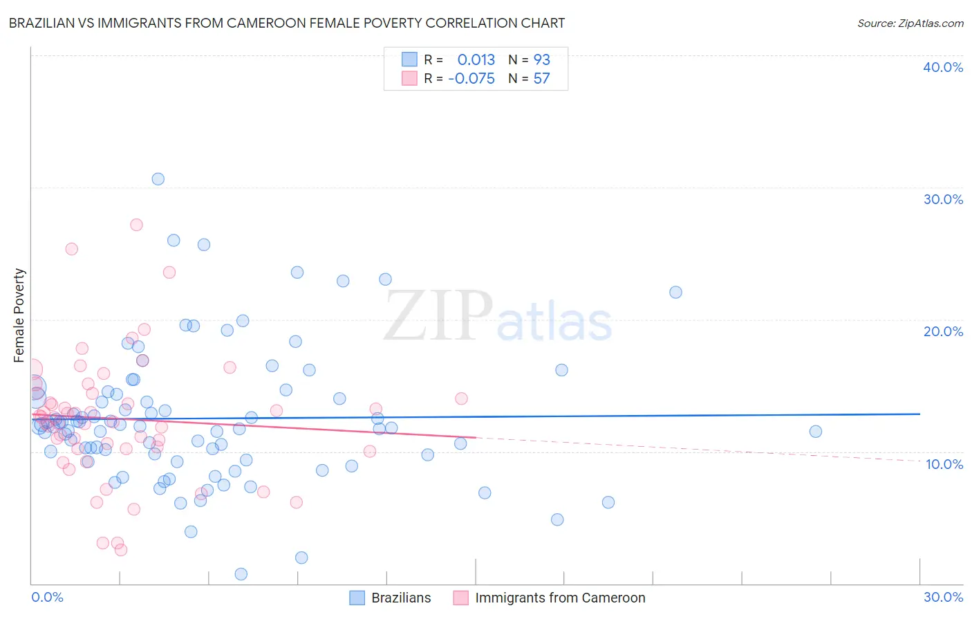 Brazilian vs Immigrants from Cameroon Female Poverty