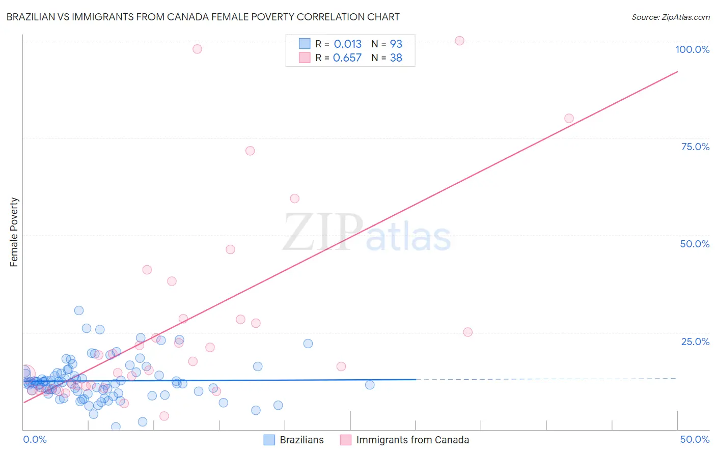 Brazilian vs Immigrants from Canada Female Poverty