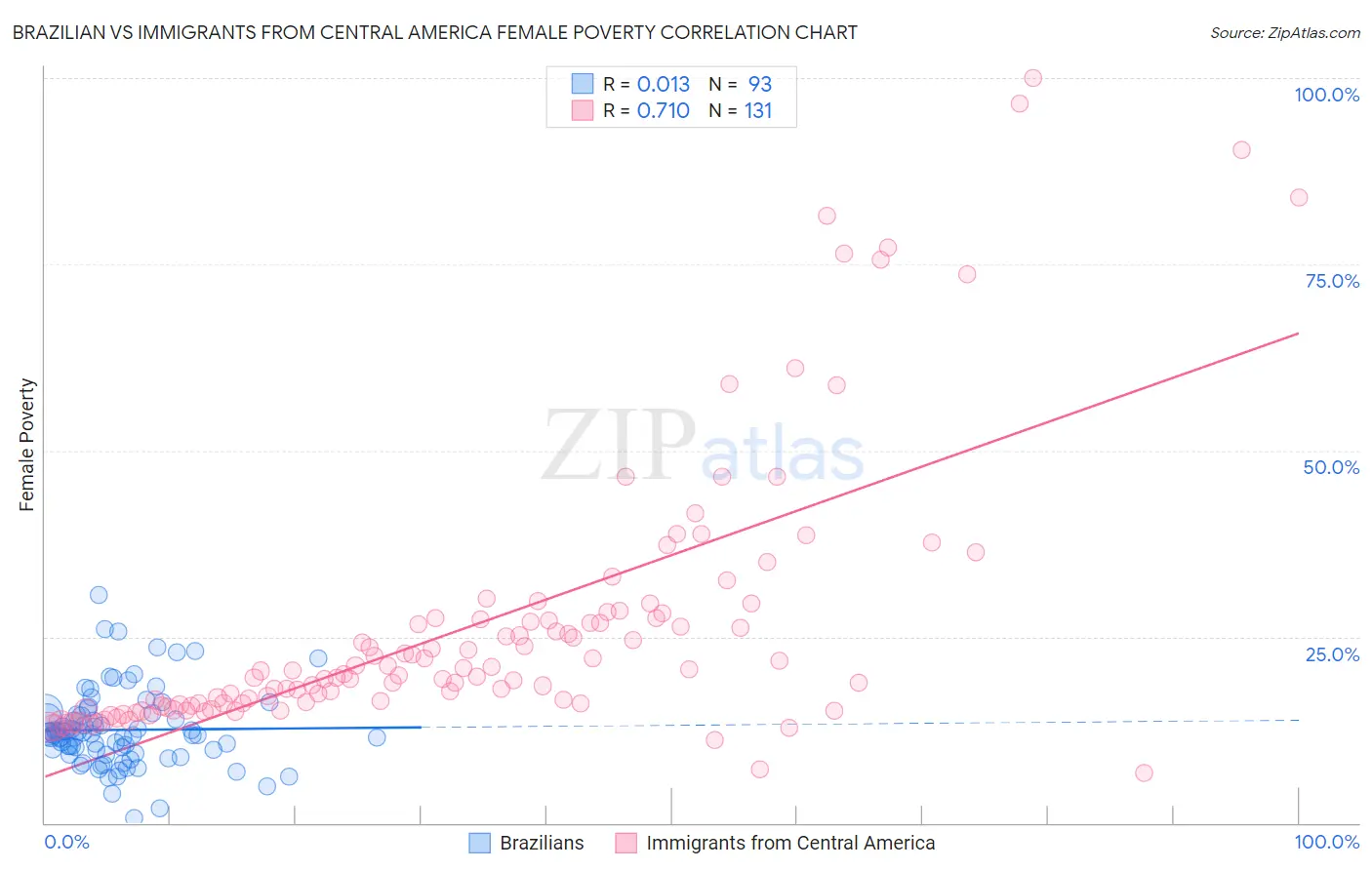 Brazilian vs Immigrants from Central America Female Poverty