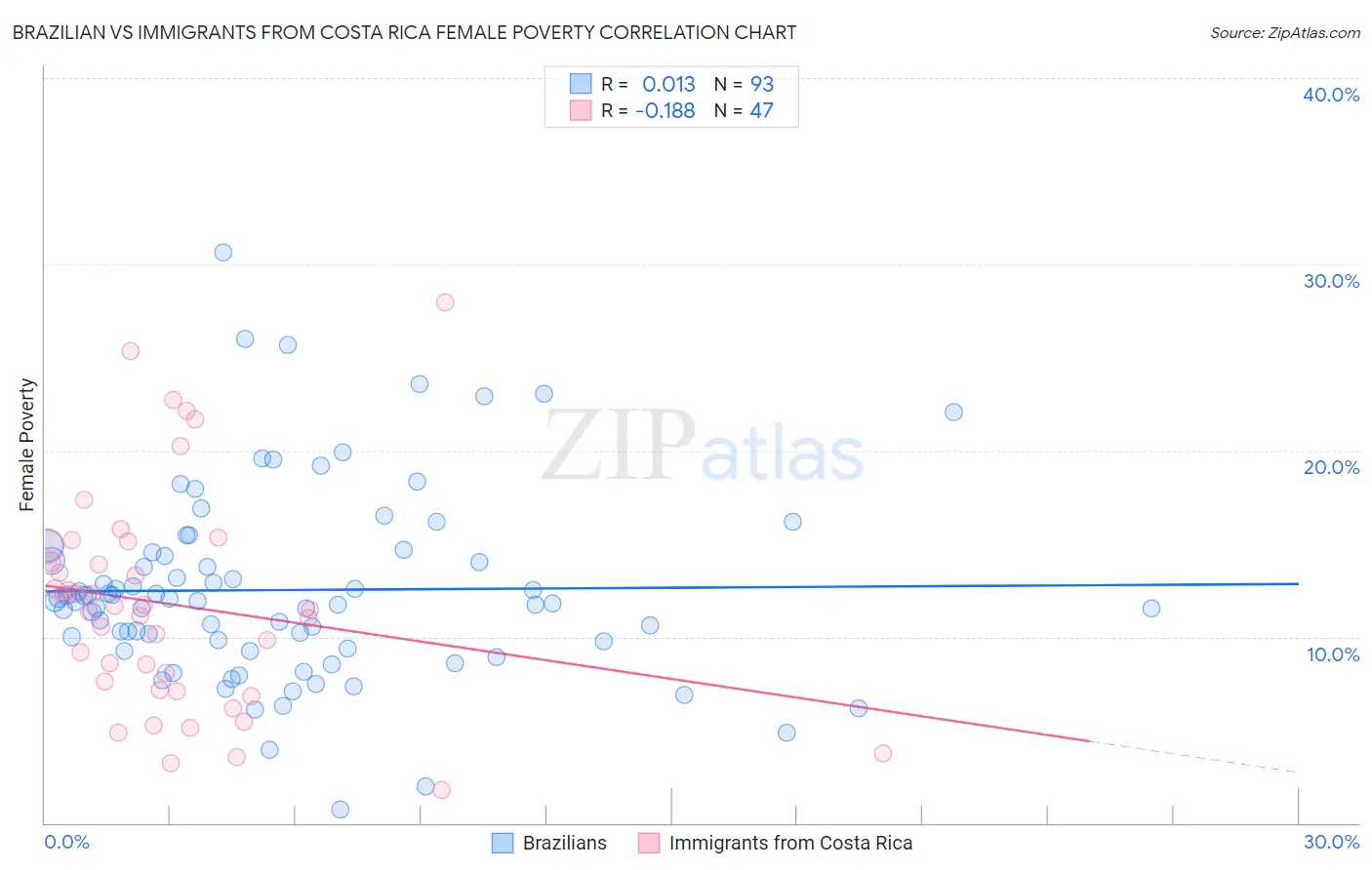 Brazilian vs Immigrants from Costa Rica Female Poverty