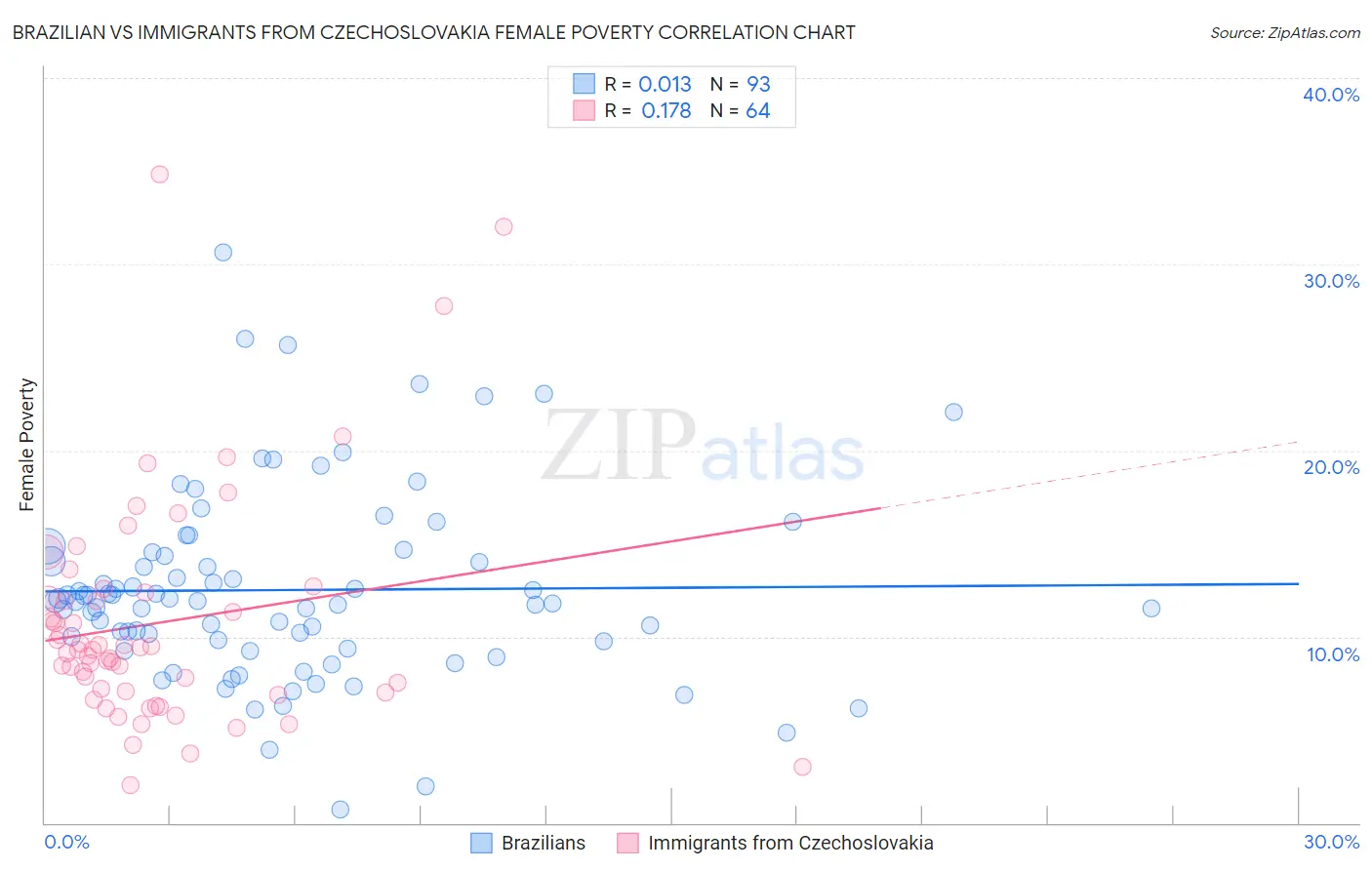 Brazilian vs Immigrants from Czechoslovakia Female Poverty