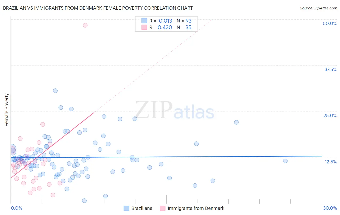 Brazilian vs Immigrants from Denmark Female Poverty