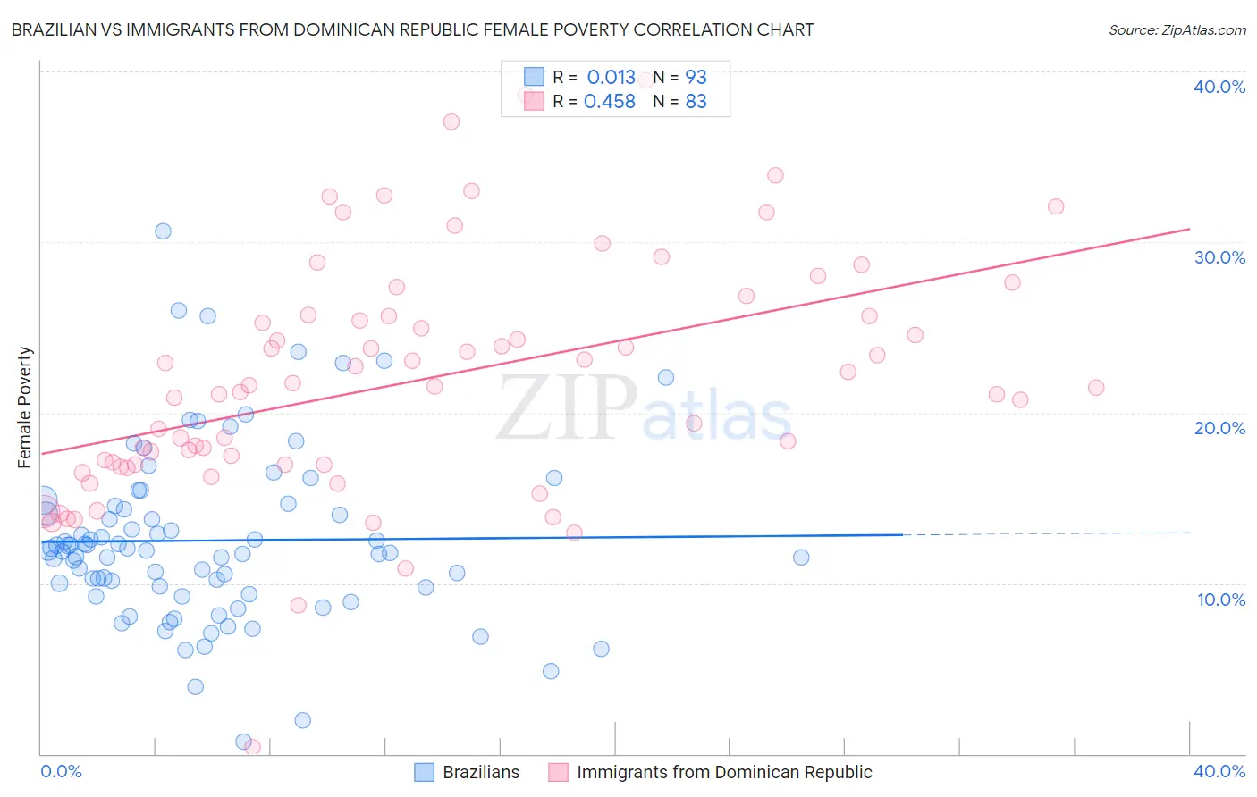 Brazilian vs Immigrants from Dominican Republic Female Poverty