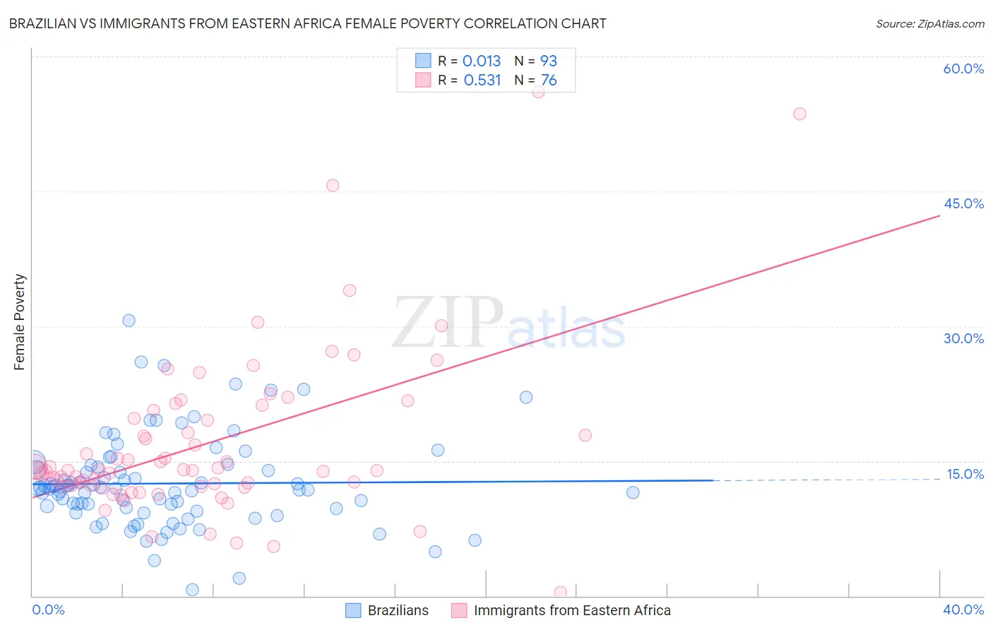 Brazilian vs Immigrants from Eastern Africa Female Poverty