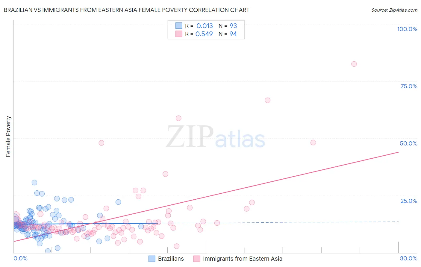 Brazilian vs Immigrants from Eastern Asia Female Poverty