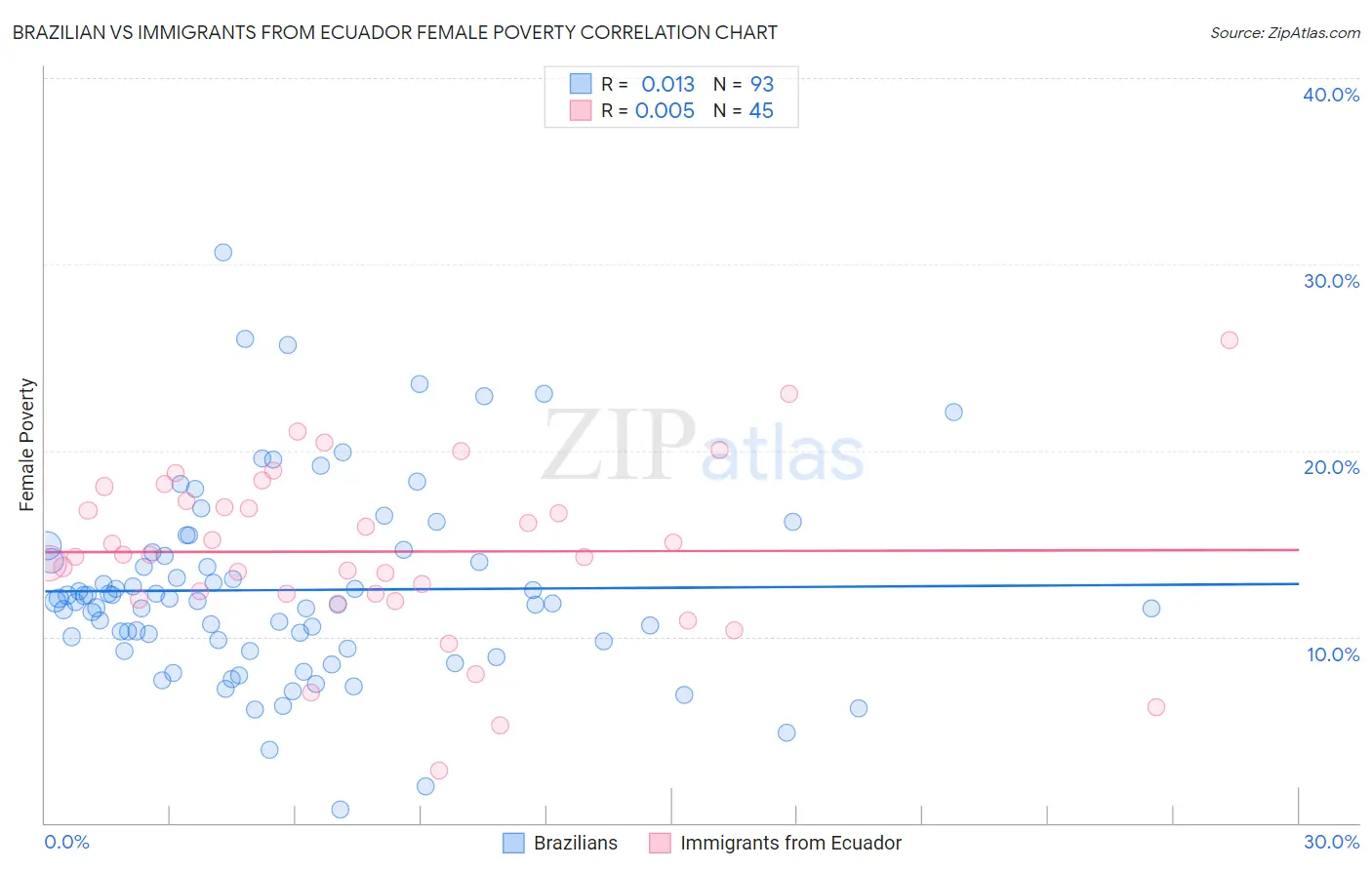 Brazilian vs Immigrants from Ecuador Female Poverty