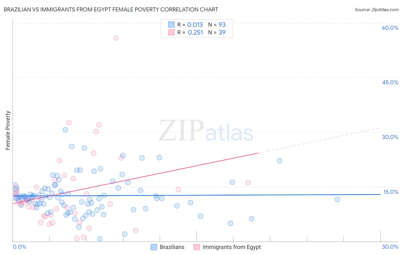Brazilian vs Immigrants from Egypt Female Poverty