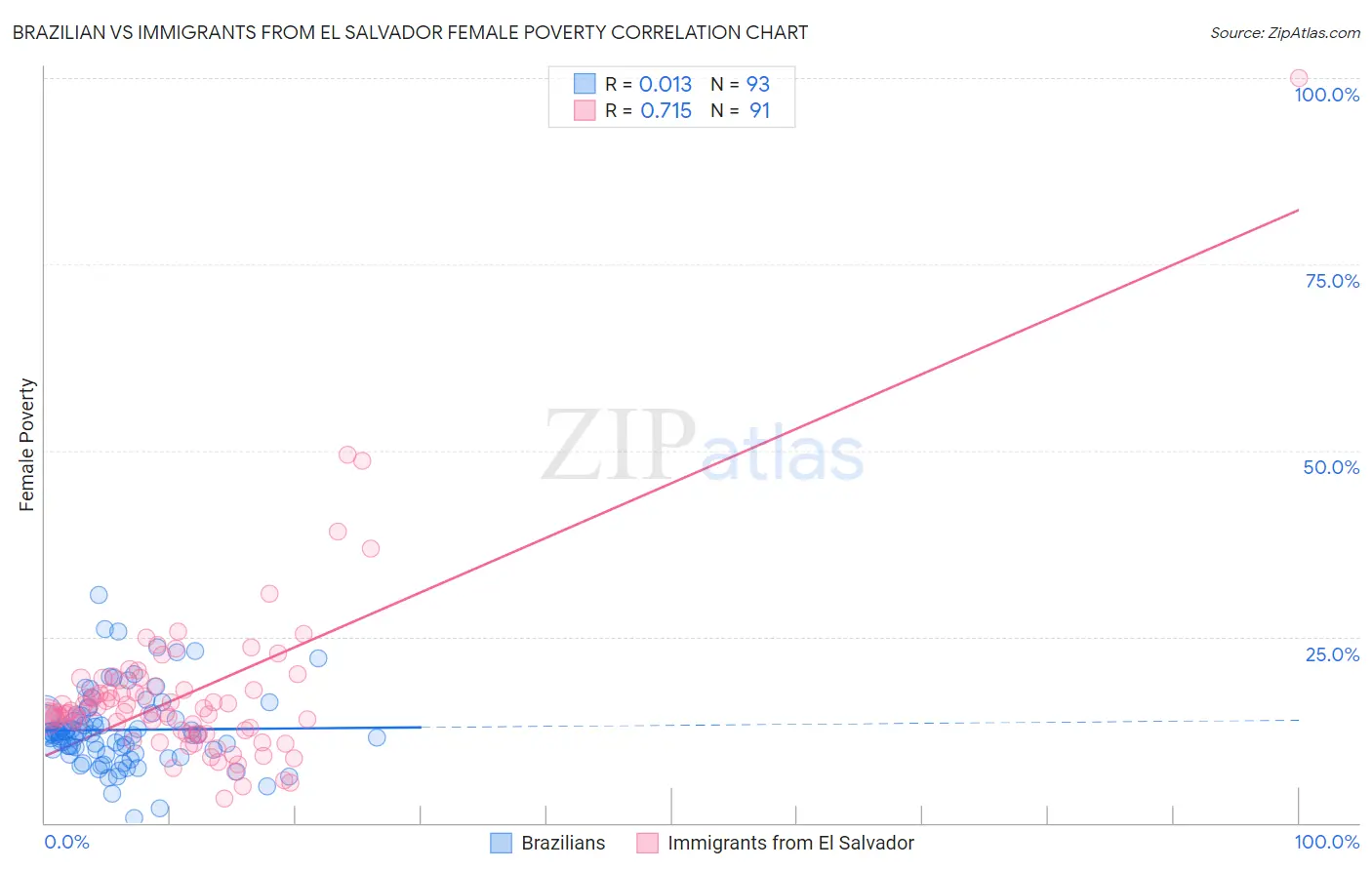 Brazilian vs Immigrants from El Salvador Female Poverty