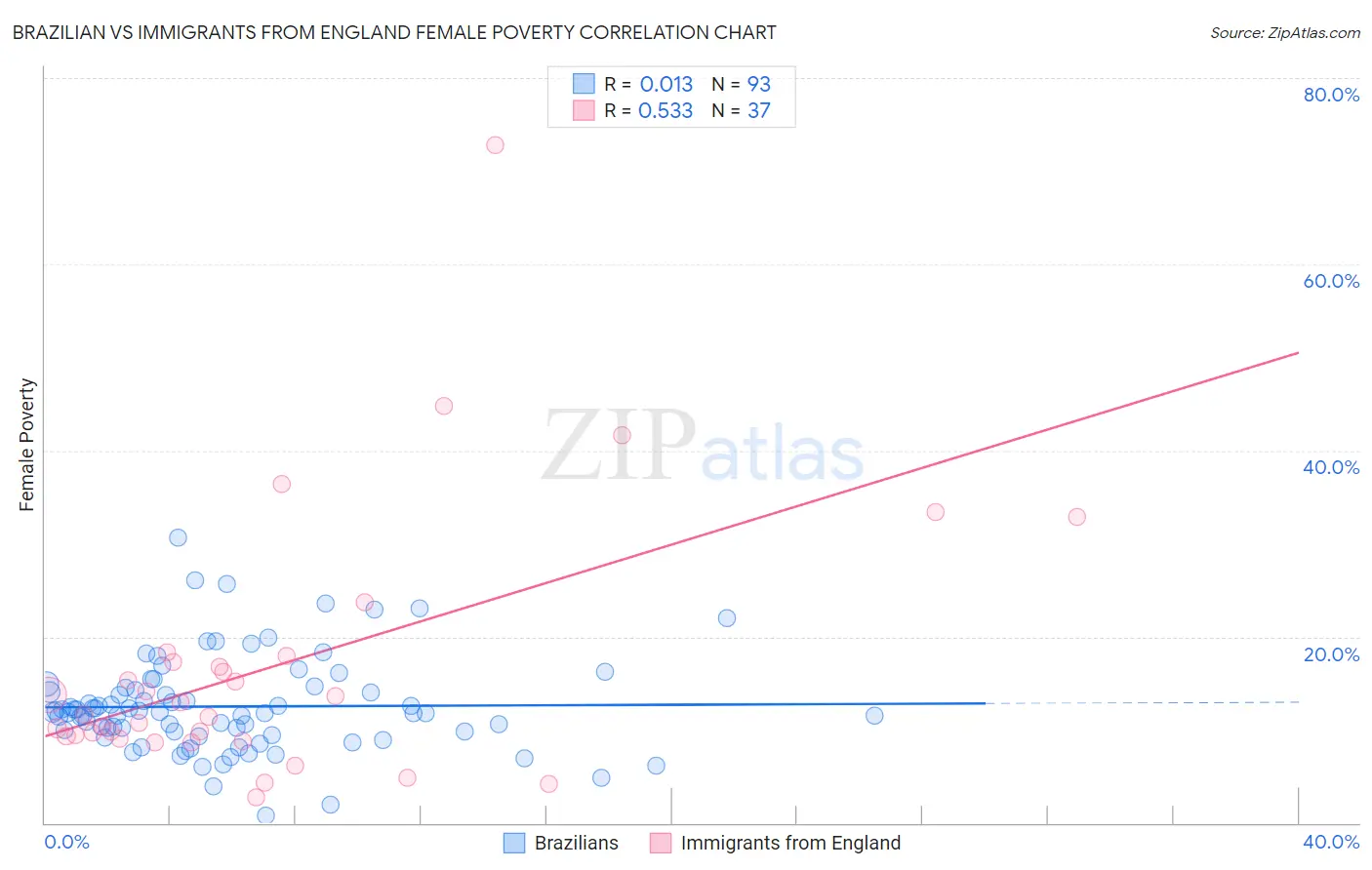 Brazilian vs Immigrants from England Female Poverty