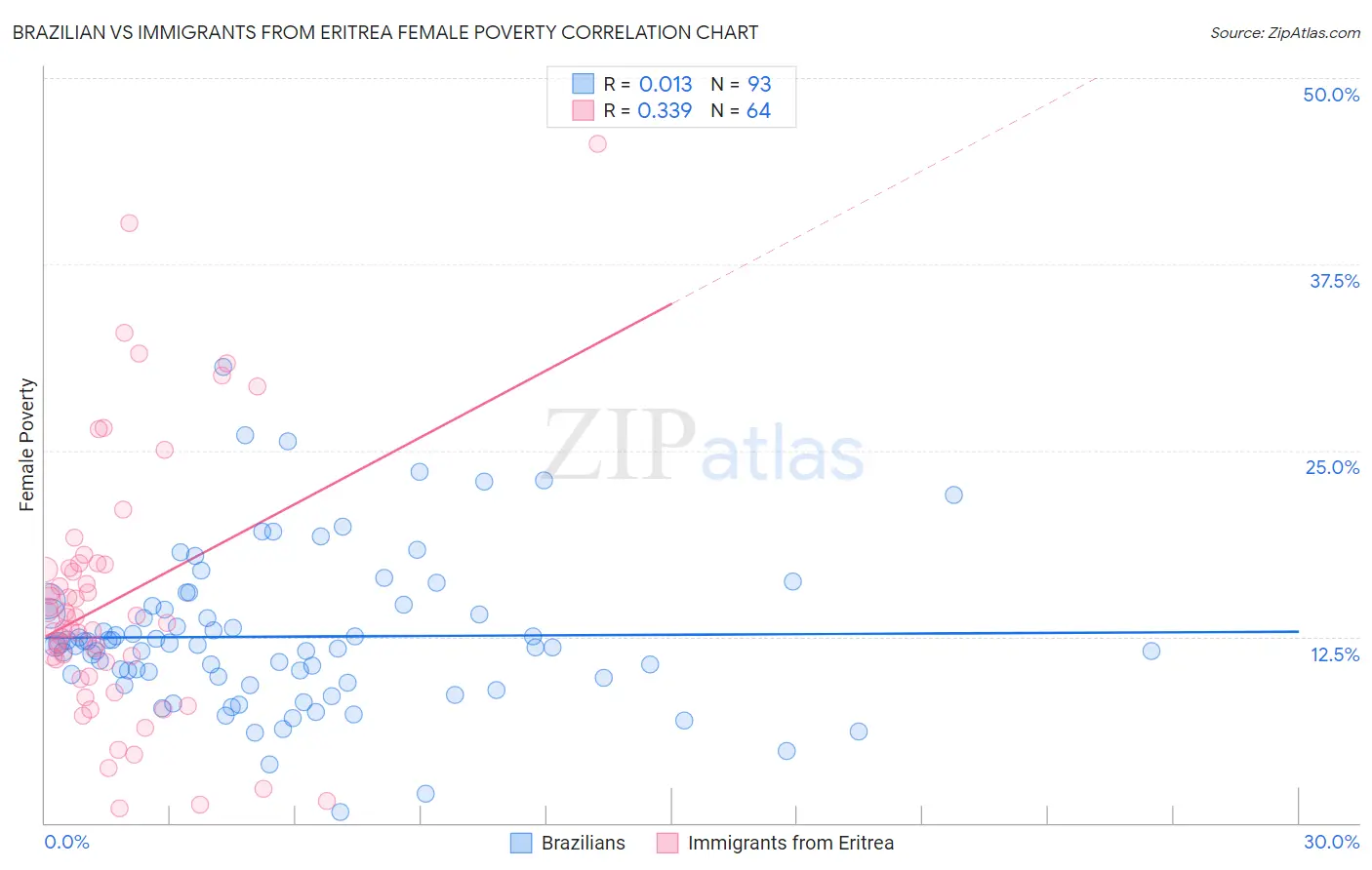 Brazilian vs Immigrants from Eritrea Female Poverty