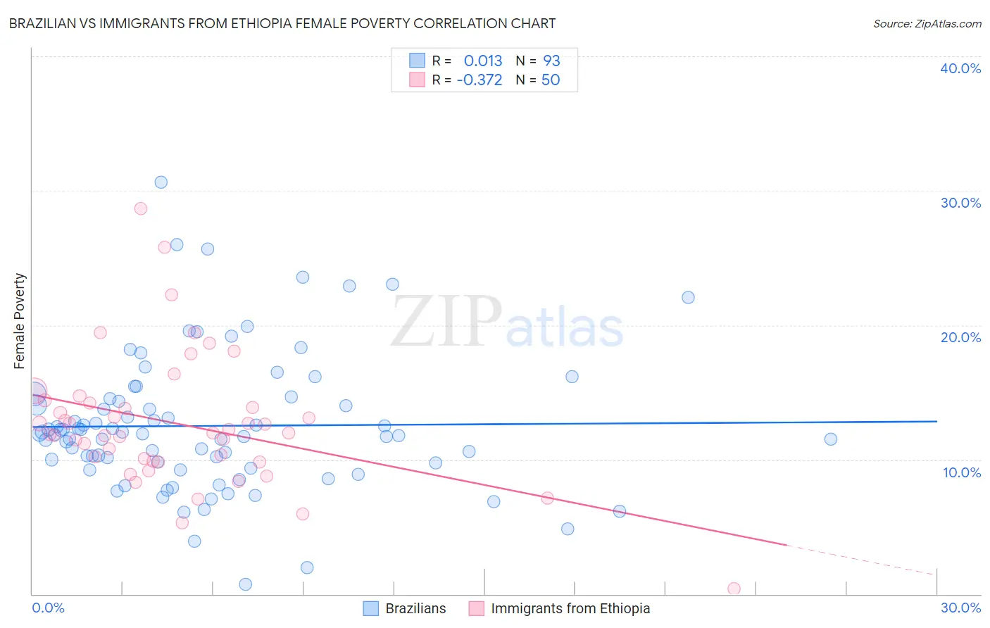 Brazilian vs Immigrants from Ethiopia Female Poverty