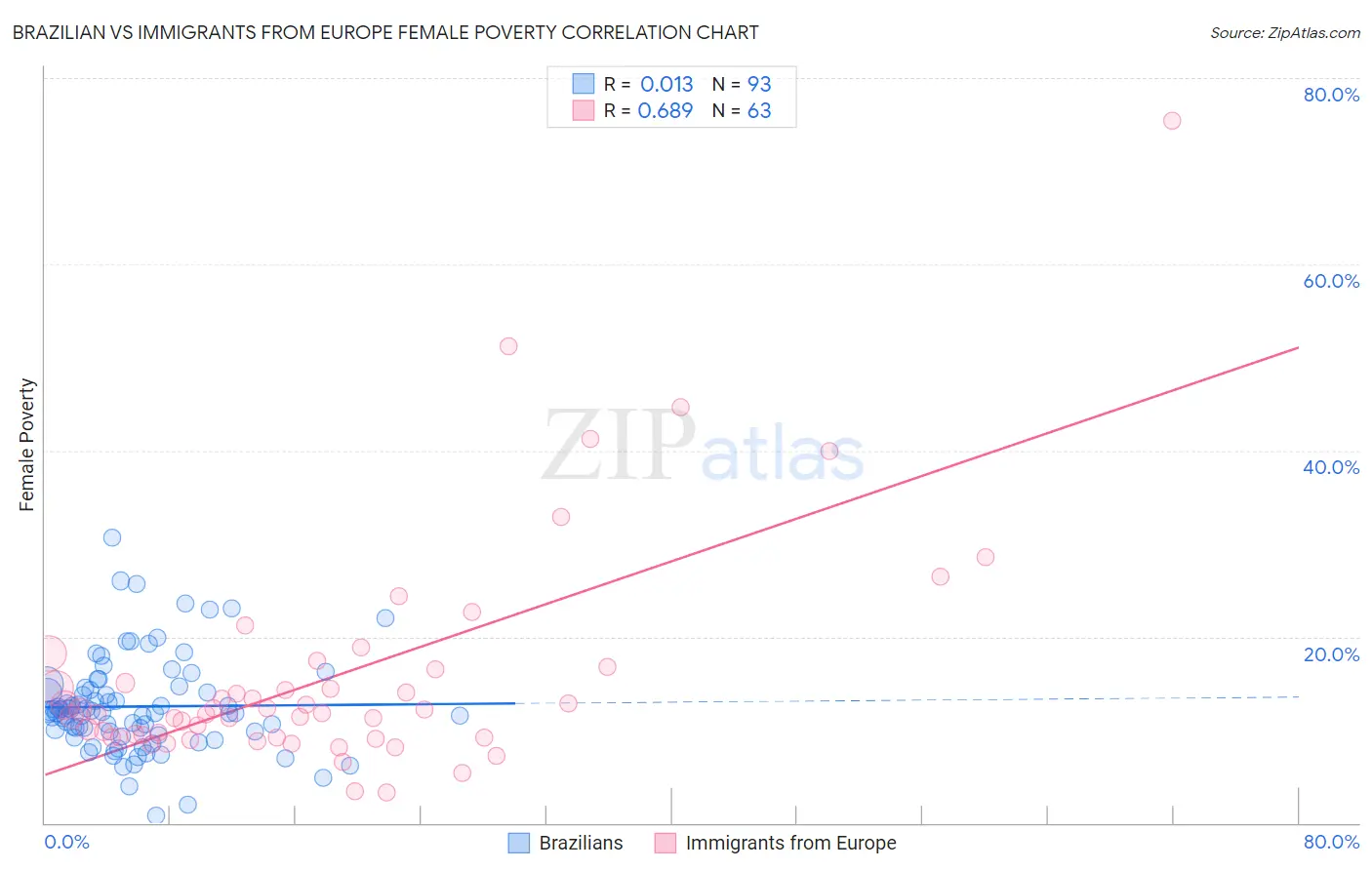 Brazilian vs Immigrants from Europe Female Poverty