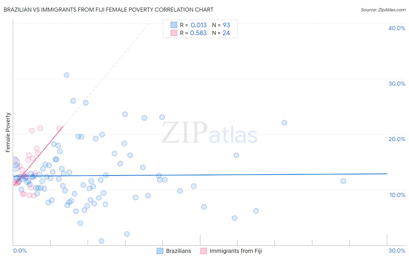 Brazilian vs Immigrants from Fiji Female Poverty