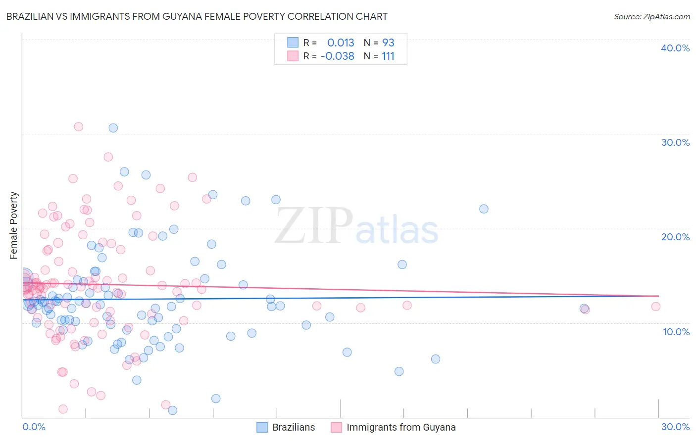 Brazilian vs Immigrants from Guyana Female Poverty