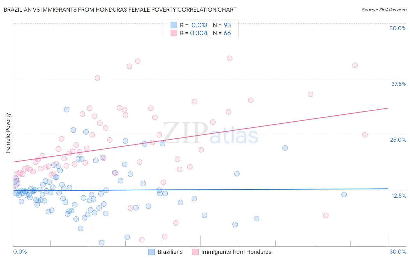 Brazilian vs Immigrants from Honduras Female Poverty