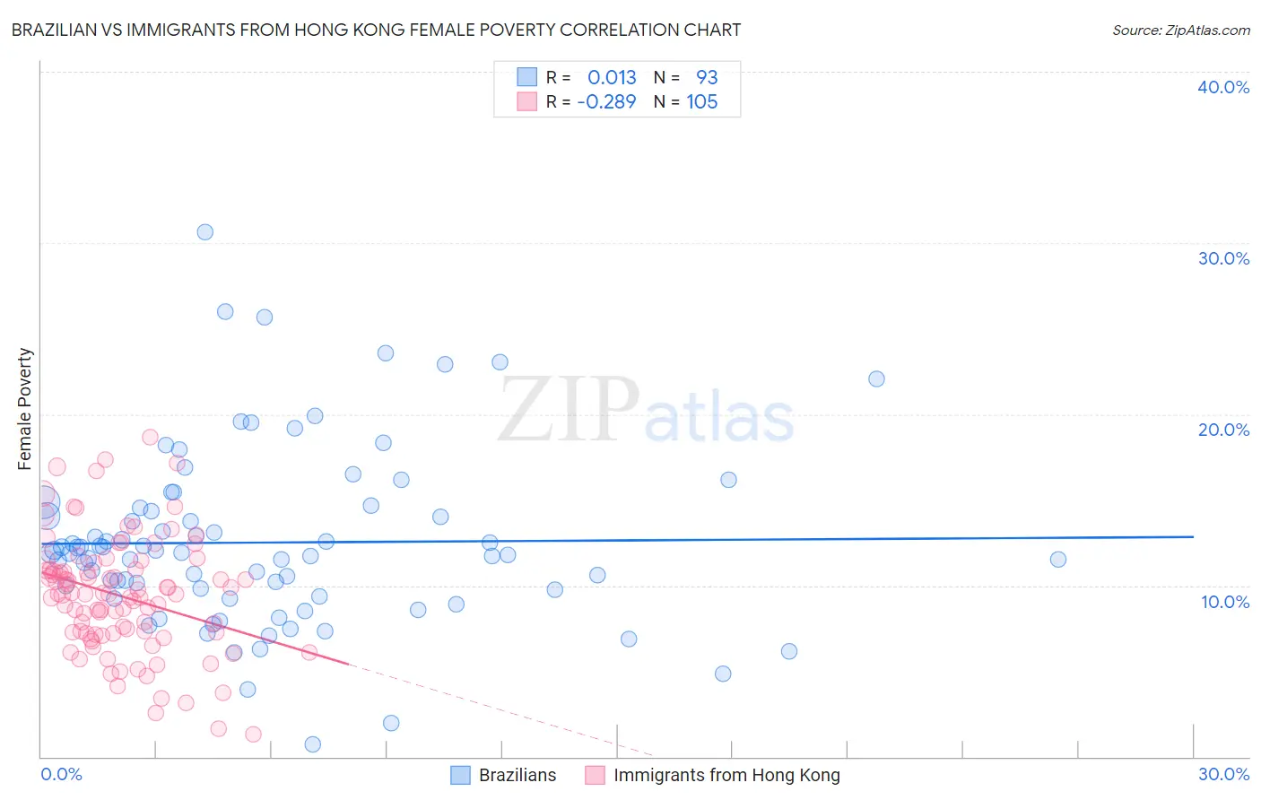 Brazilian vs Immigrants from Hong Kong Female Poverty