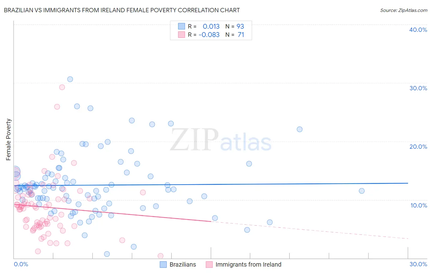 Brazilian vs Immigrants from Ireland Female Poverty