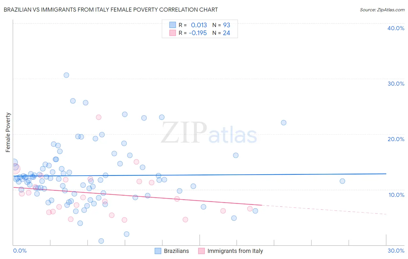 Brazilian vs Immigrants from Italy Female Poverty