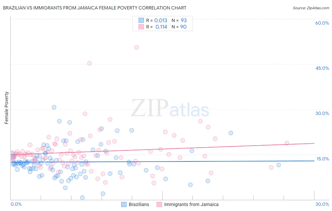 Brazilian vs Immigrants from Jamaica Female Poverty
