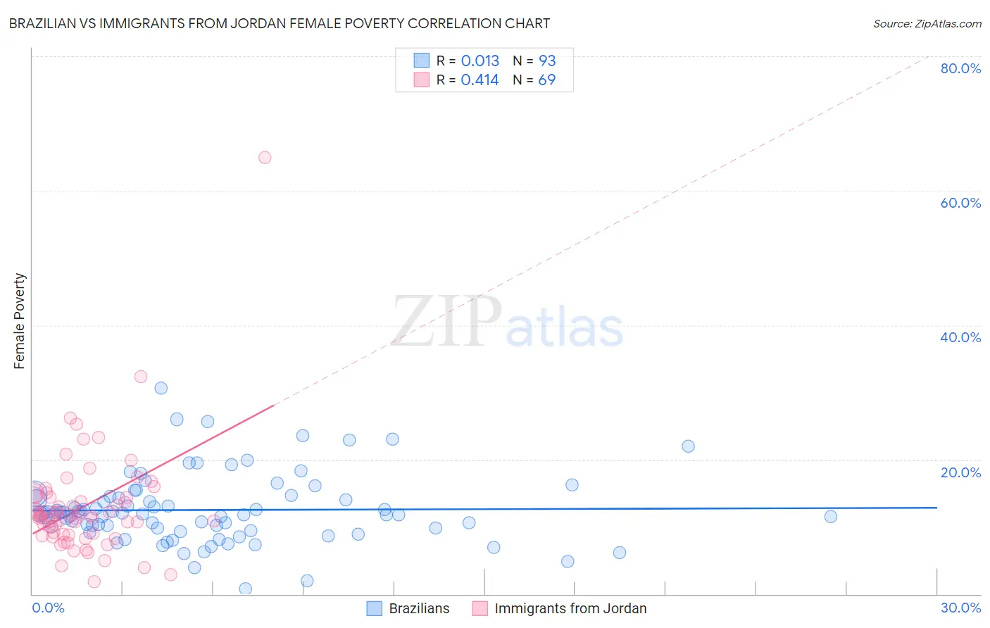 Brazilian vs Immigrants from Jordan Female Poverty