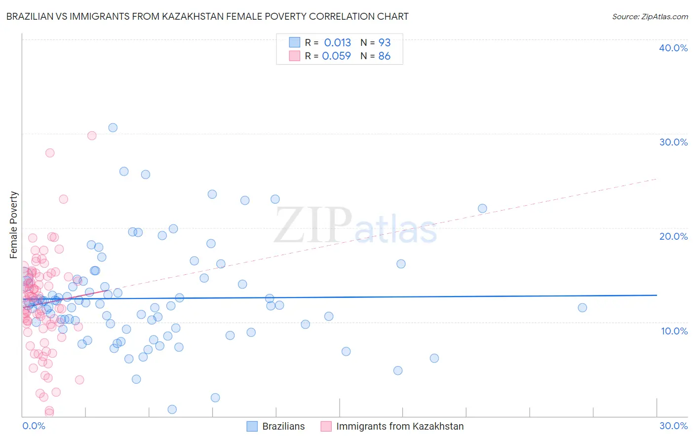 Brazilian vs Immigrants from Kazakhstan Female Poverty