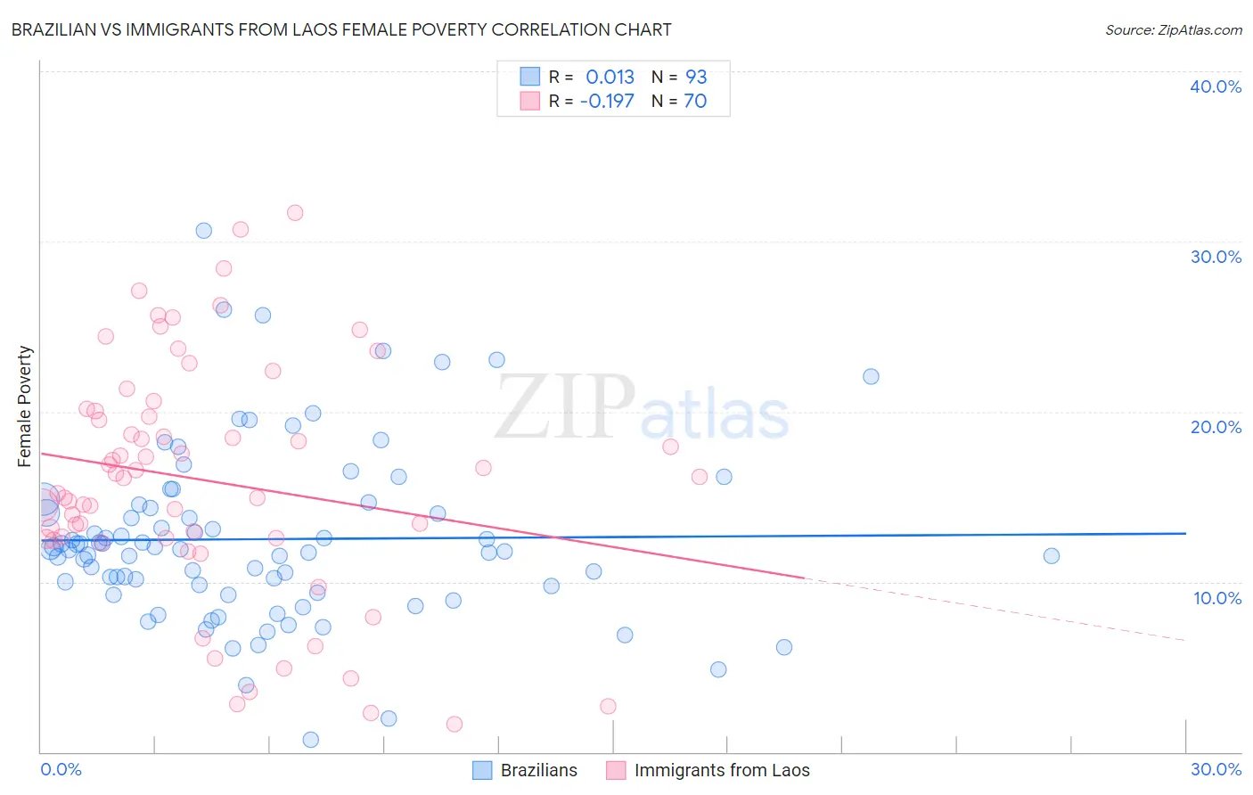 Brazilian vs Immigrants from Laos Female Poverty