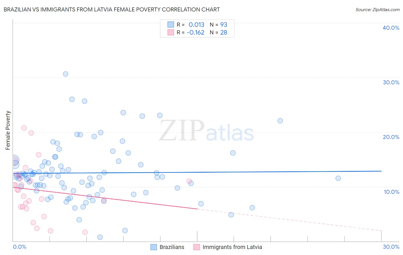 Brazilian vs Immigrants from Latvia Female Poverty