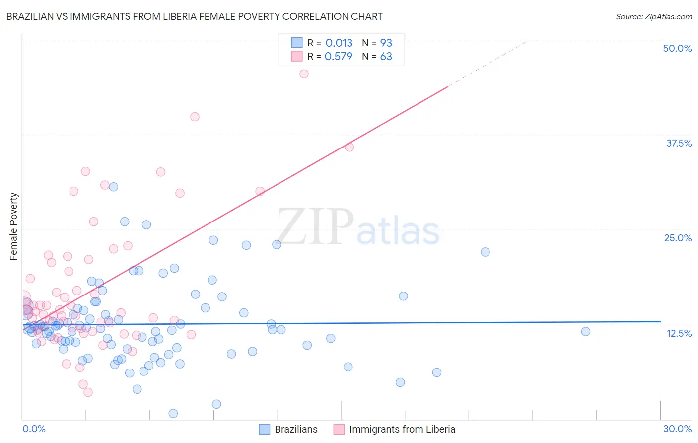 Brazilian vs Immigrants from Liberia Female Poverty