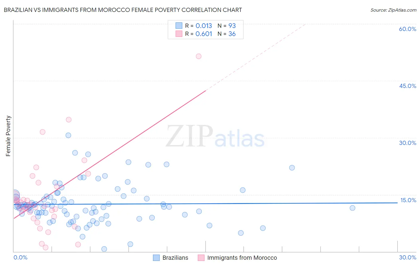 Brazilian vs Immigrants from Morocco Female Poverty