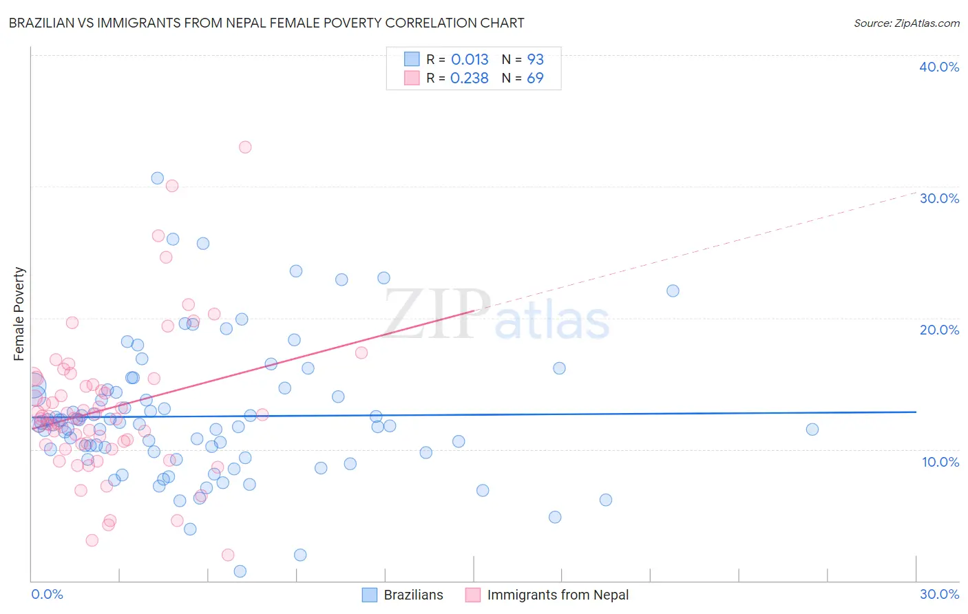 Brazilian vs Immigrants from Nepal Female Poverty