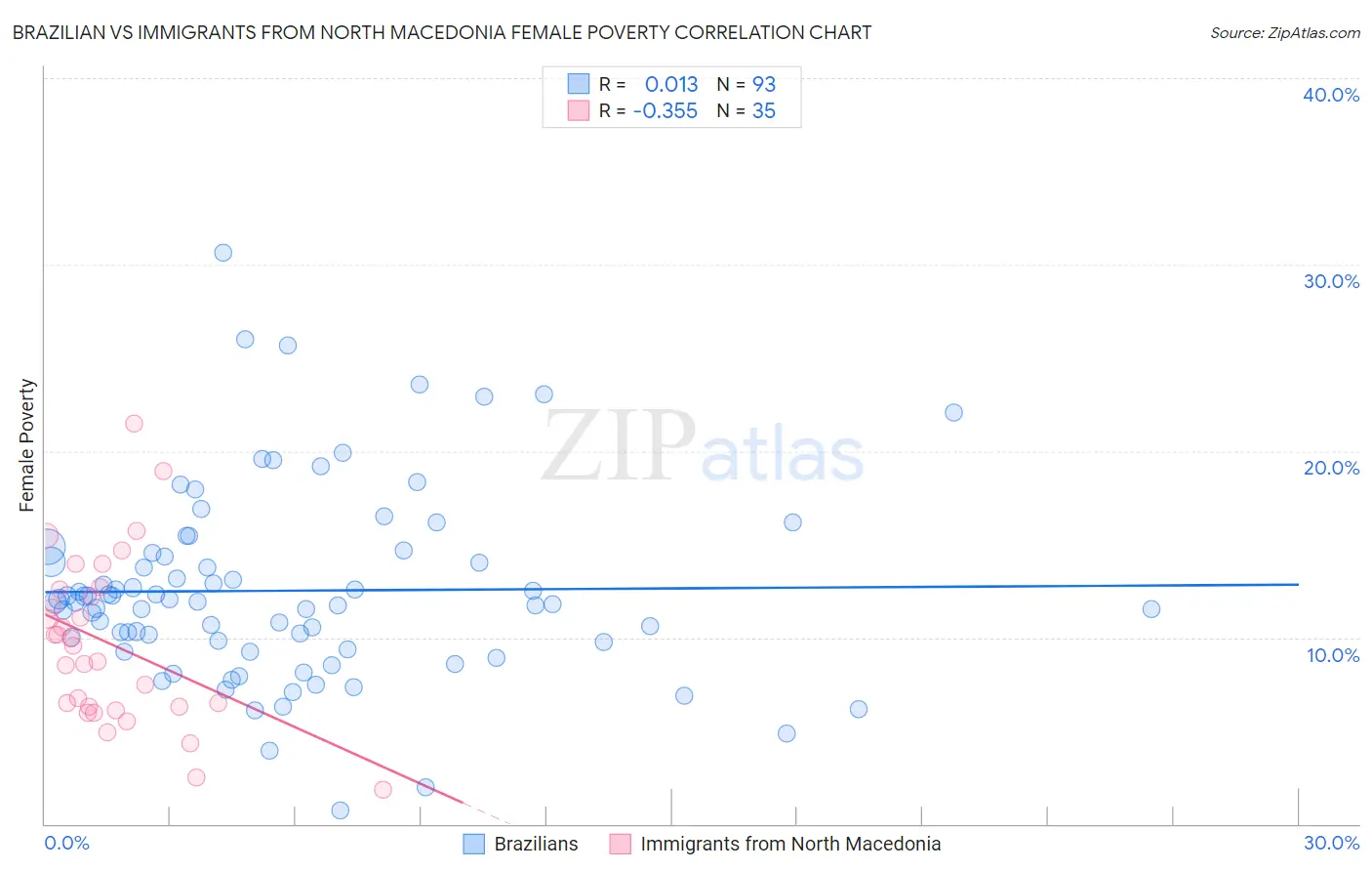 Brazilian vs Immigrants from North Macedonia Female Poverty