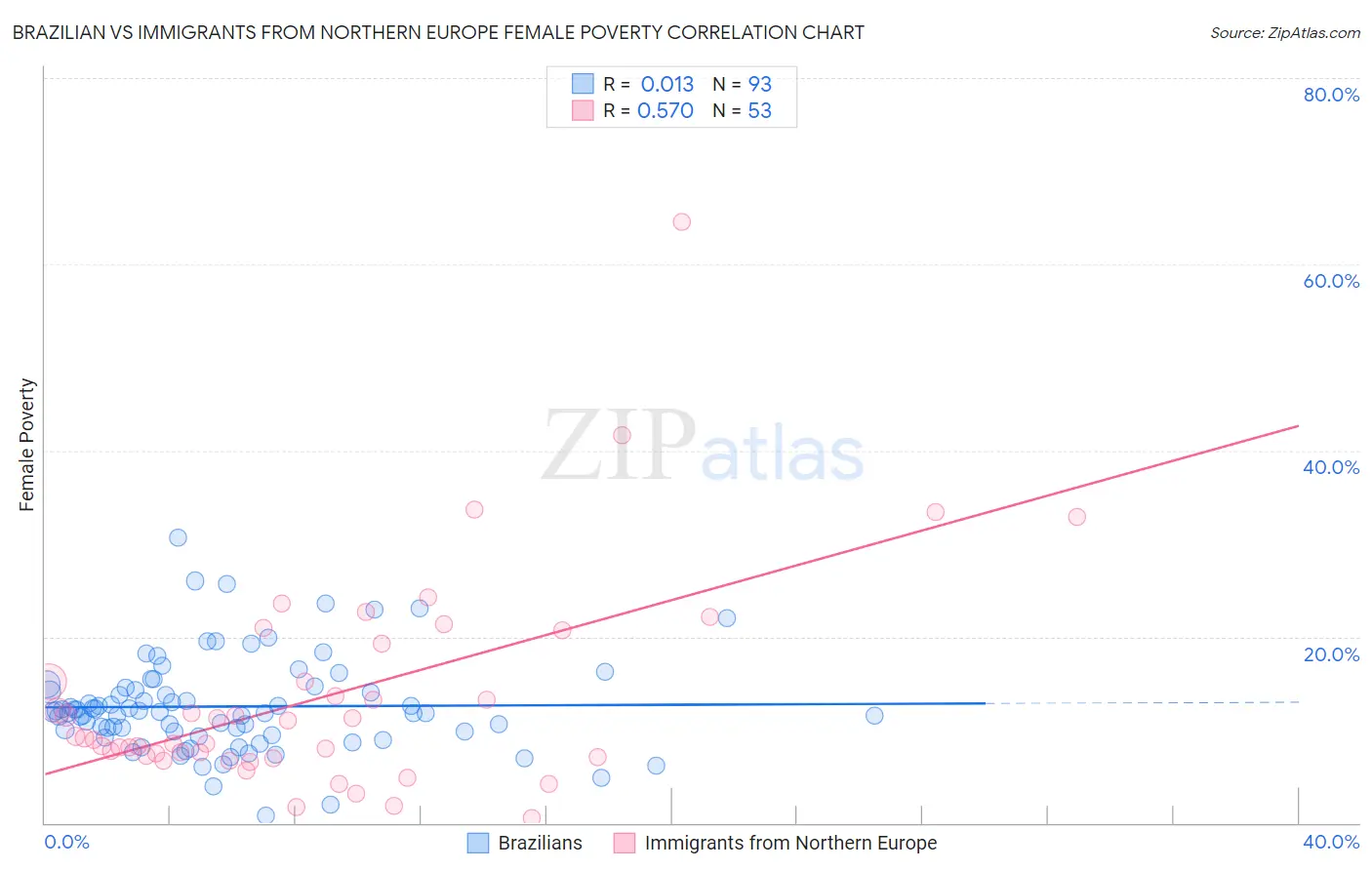 Brazilian vs Immigrants from Northern Europe Female Poverty