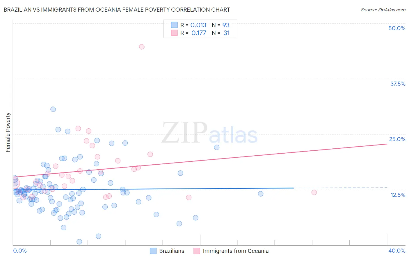 Brazilian vs Immigrants from Oceania Female Poverty